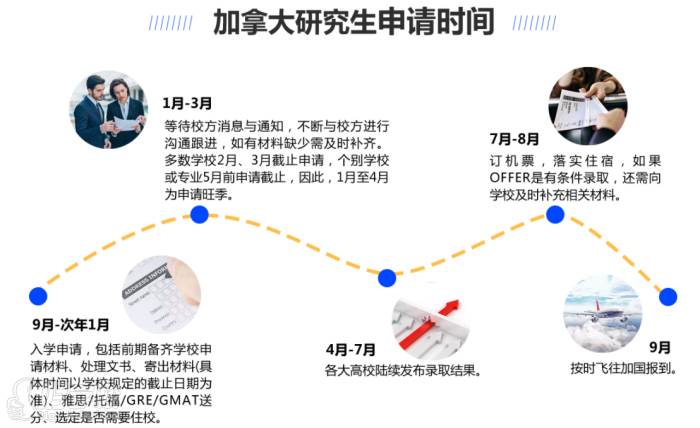 申请时间