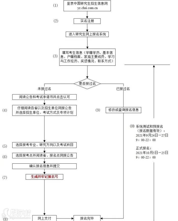 22考研網(wǎng)報(bào)流程圖