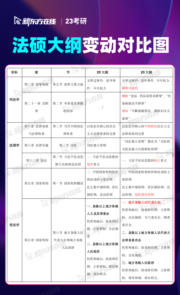 法碩大綱變動對比