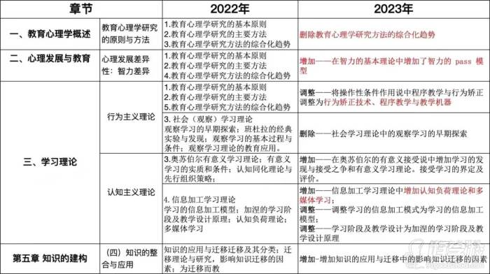 教育大綱變動對比