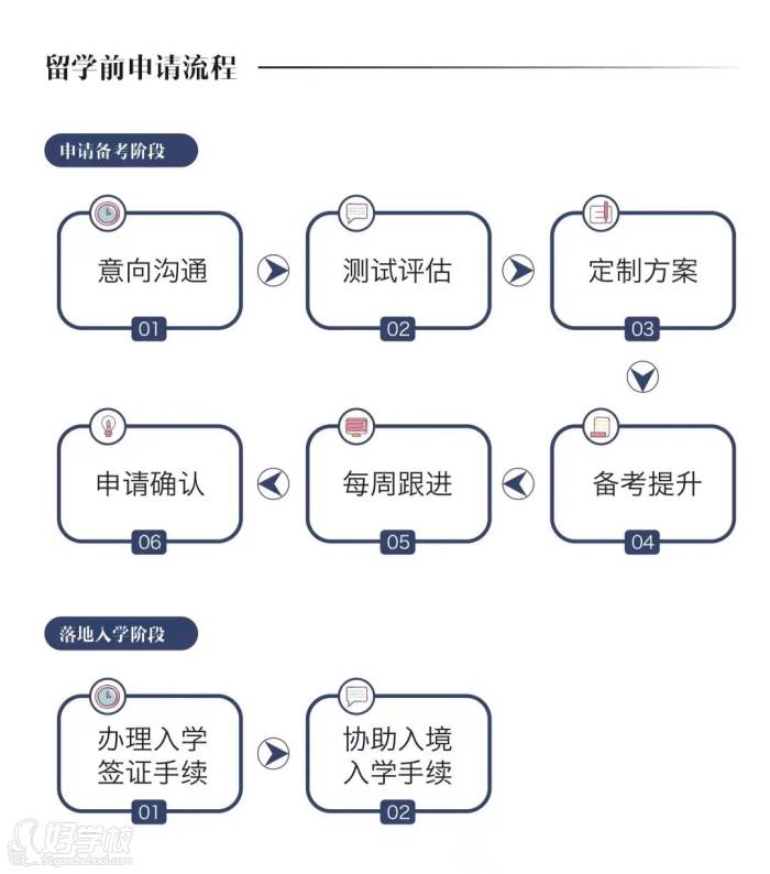 留学前申请流程