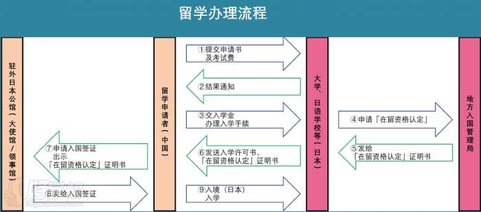 留学办理流程