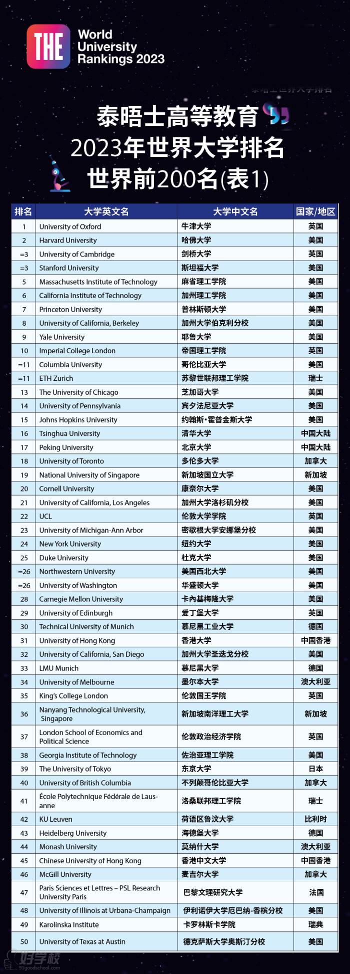 2023年THE世界大學(xué)排名