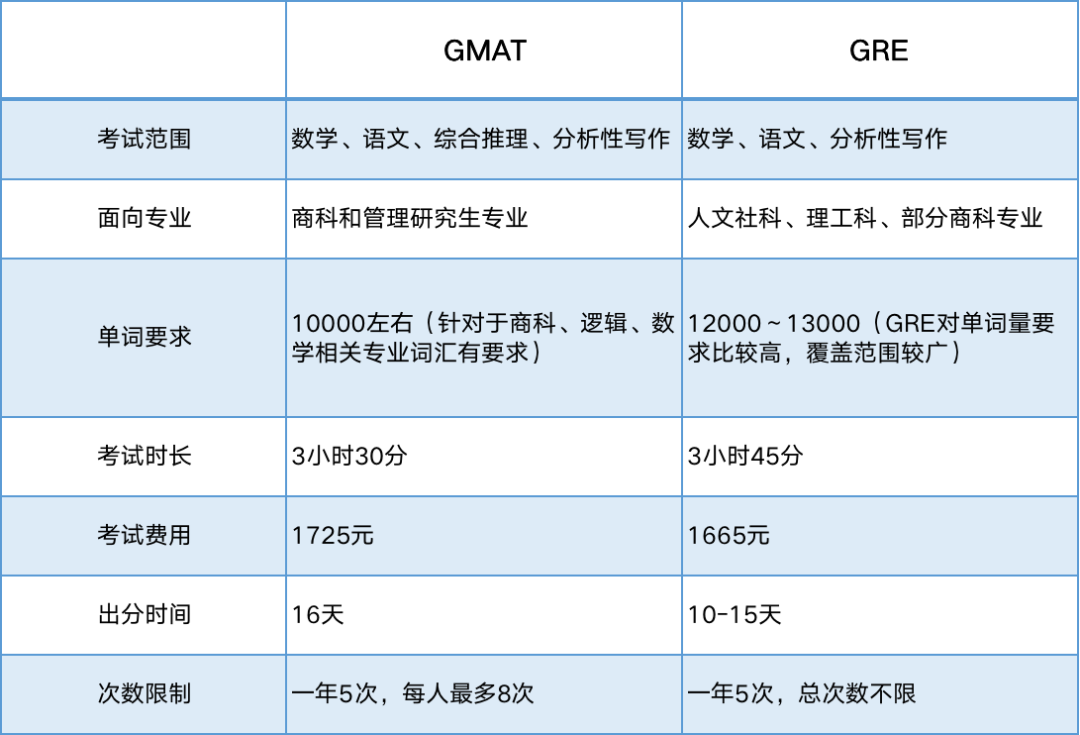  GMAT