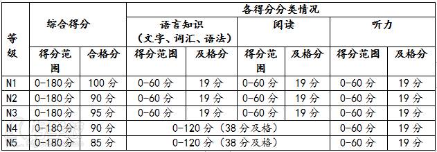 測試得分等級