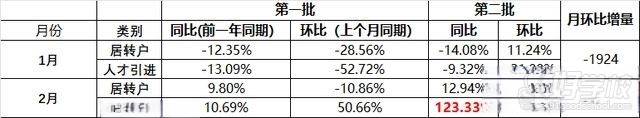 增長情況分析