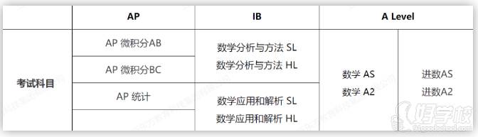 考試科目