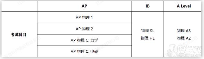 考試科目