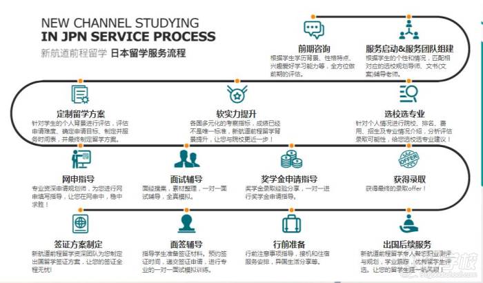 日本留学服务流程