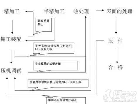 工藝流程