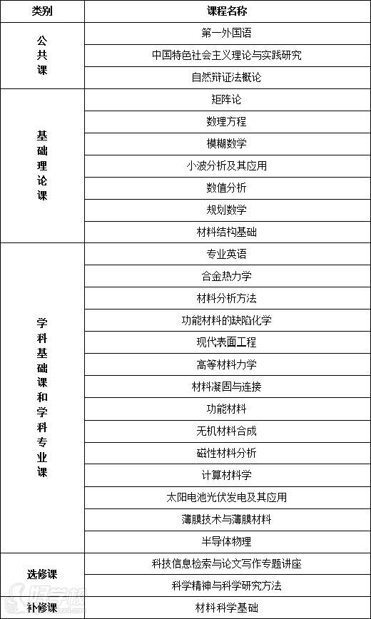 材料科學與工程專業(yè)課程設置