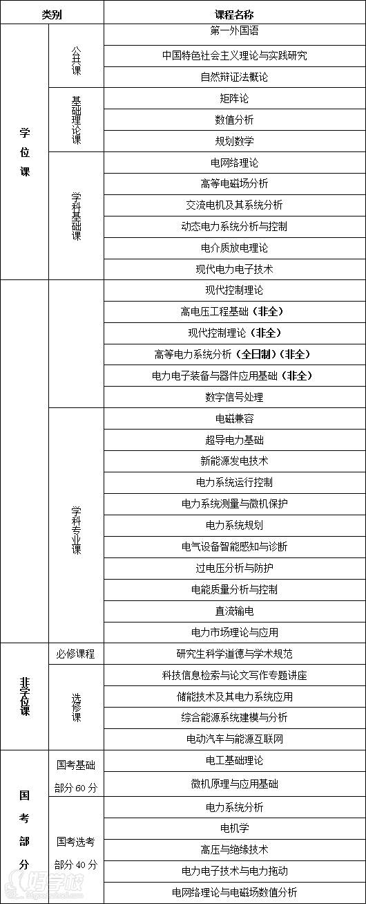 电气工程专业课程设置