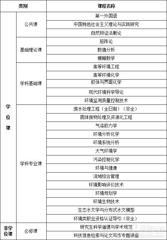 環(huán)境科學與工程專業(yè)課程設(shè)置