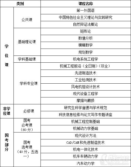 機械工程專業(yè)課程設置