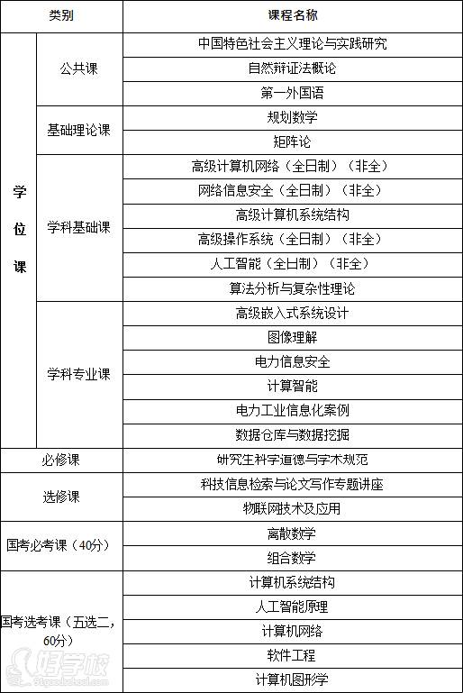 计算机科学与技术专业课程设置