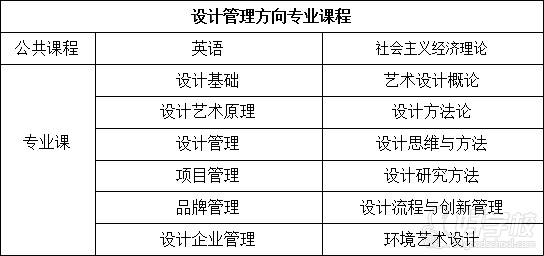 設(shè)計管理方向?qū)I(yè)課程