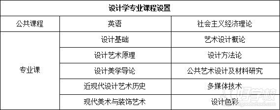 設(shè)計學專業(yè)課程設(shè)置