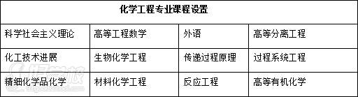 化學(xué)工程專業(yè)課程設(shè)置