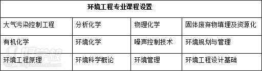 環(huán)境工程專業(yè)課程設(shè)置