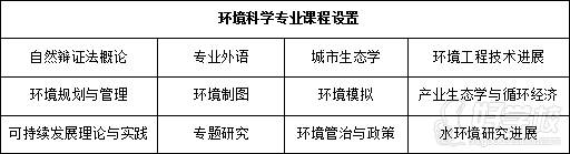 環(huán)境科學(xué)專業(yè)課程設(shè)置