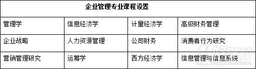 企业管理专业课程设置