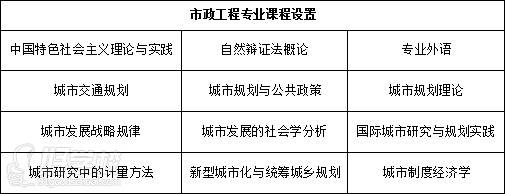 市政工程專業(yè)課程設(shè)置