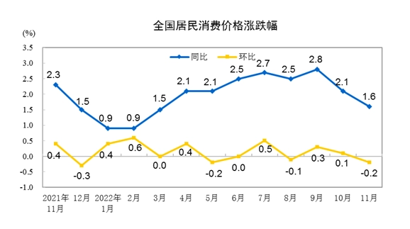 全國居民消費圖