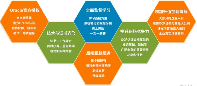 青岛Oracle数据库OCP培训班