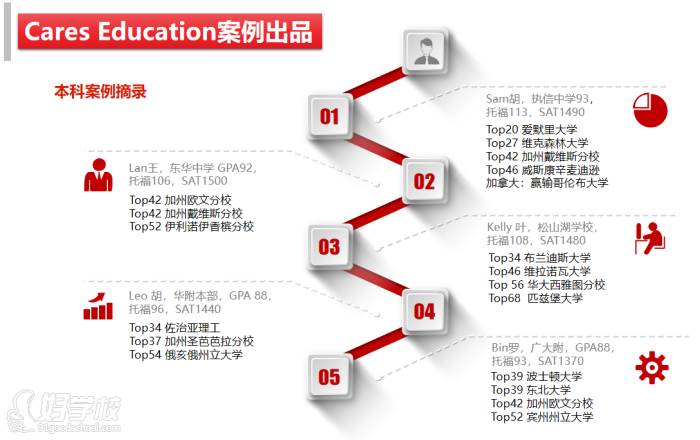 學(xué)員案例