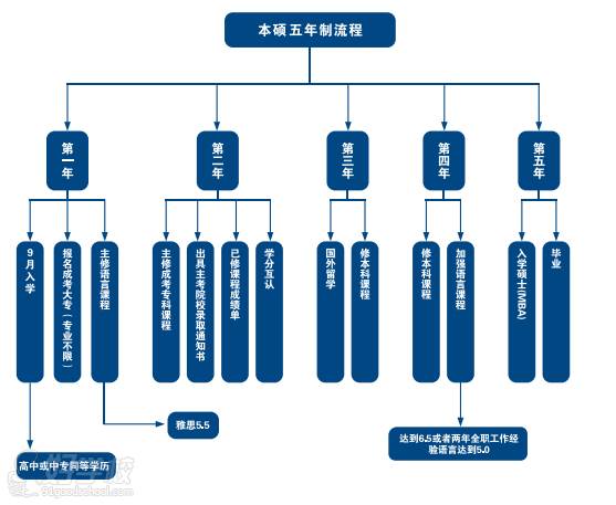 本碩五年制