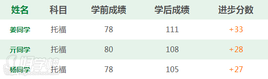 托福強化課程成功案例