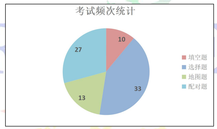 考試頻次