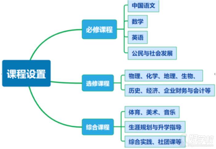 課程設(shè)置