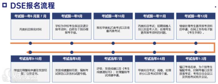 DSE報名流程