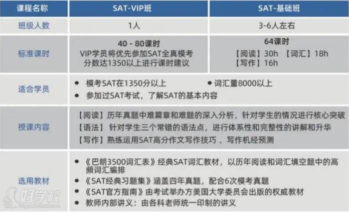 SAT冲刺课程