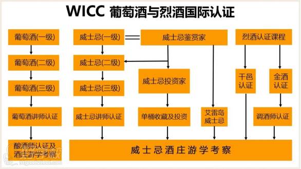 WICC 葡萄酒与烈酒国际认证