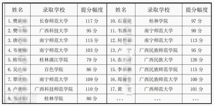 學(xué)員提分案例分享