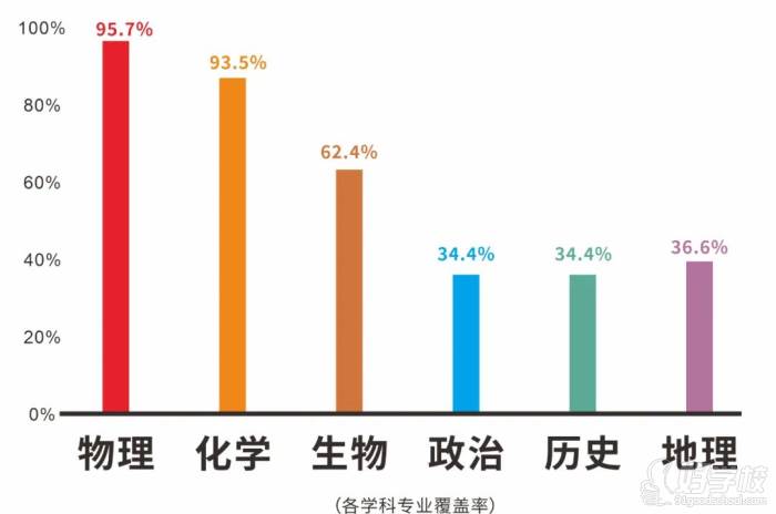 學(xué)科專業(yè)覆蓋率