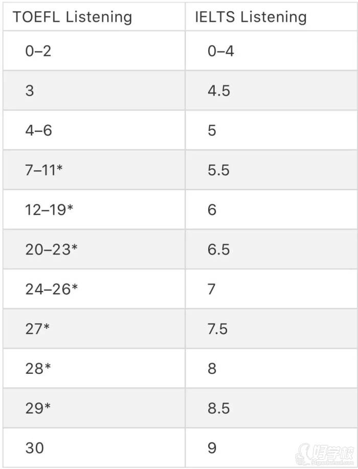 聽力分?jǐn)?shù)對照表