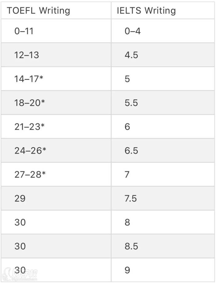 寫作分?jǐn)?shù)對照表