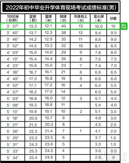 成績(jī)標(biāo)準(zhǔn)（男）