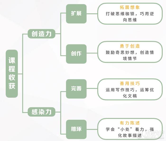 课程目标