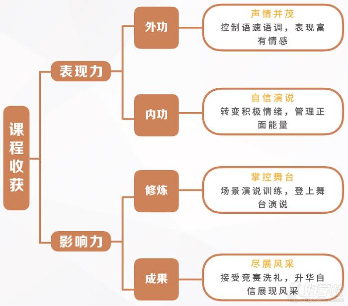 课程目标