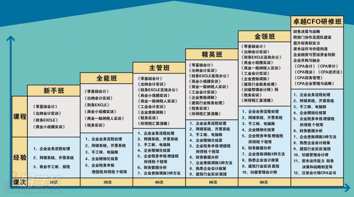 中华会计网校实操课程览表