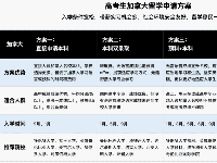 高考后留學全攻略：現(xiàn)在開始，一切都還來得及！