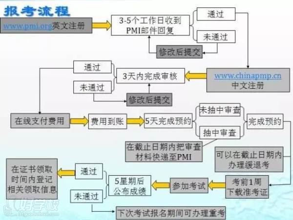 報(bào)考流程