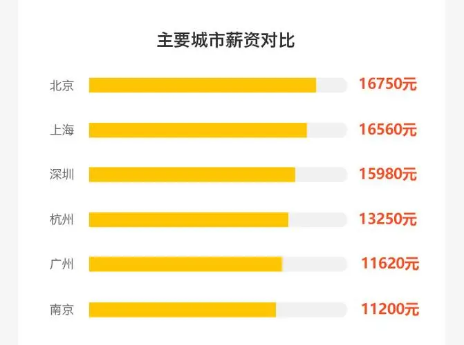 建模薪資