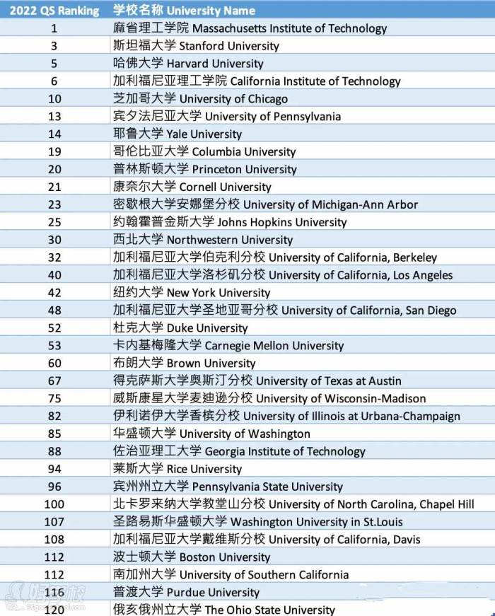 2022年QS世界大學(xué)排名-美國篇