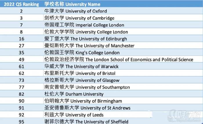 2022年QS世界大學(xué)排名-英國篇