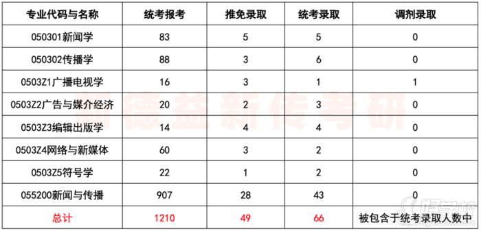 報錄情況